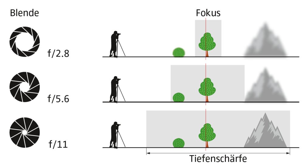 Die Blende und ihr Einfluss auf die Tiefenschärfe